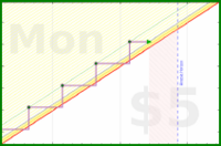 b/dial's progress graph