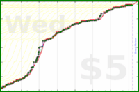 ncyrocks/words's progress graph