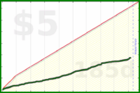 brennanbrown/distraction's progress graph