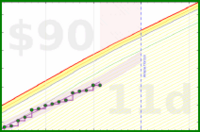 travisp471/rescue-distract's progress graph