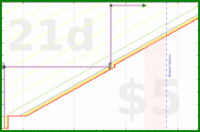 lanthala/slacksave's progress graph