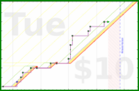 ncyrocks/reachout's progress graph