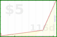 b/meta-vacation's progress graph