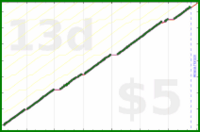 byorgey/trim's progress graph
