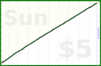 dehowell/weekly-review's progress graph