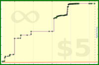nick/codecombat-points's progress graph