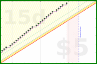 vikraman/mustdo's progress graph