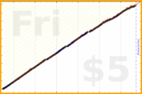 b/calendar's progress graph