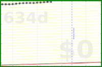 olimay/workerbee's progress graph