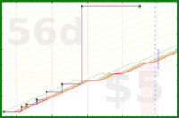 linux535/churchpagesort's progress graph