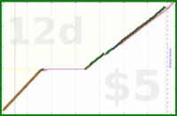 shanaqui/onechore's progress graph