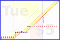 gmzamz/iphone-wind-down's progress graph