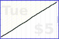 byorgey/dishes's progress graph