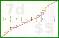 lanthala/pingfriends's progress graph