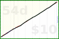 shanaqui/teeth's progress graph
