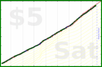 hendan/phonetimelimit's progress graph