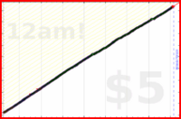 dutchie/brushing-teeth's progress graph