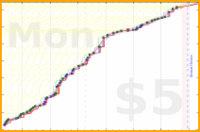 ema/tibetan-memo's progress graph