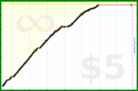 pyng/food_plan_eat_ty_pm2's progress graph