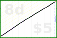 dutchie/brushing-teeth's progress graph