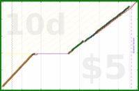 shanaqui/onechore's progress graph