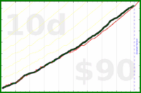 d/bux's progress graph
