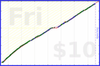 anirudh0102/core's progress graph