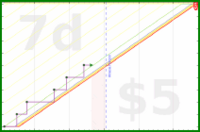 travisp471/timesheets's progress graph