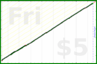 narthur/cpap-wash's progress graph