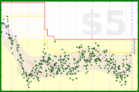 mo/weight's progress graph