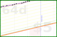 vikraman/bedtime_routine's progress graph