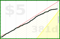 d/caffeine's progress graph