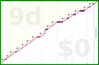 davitenio/zk-monthly-review's progress graph
