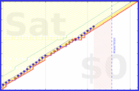 pjh/tagtime's progress graph
