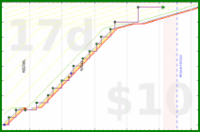 d/fairewellwishes's progress graph