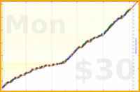 charlieachieves/pushups's progress graph
