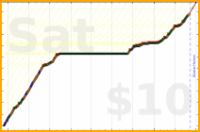 charlieachieves/planks's progress graph