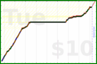 charlieachieves/planks's progress graph