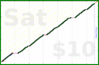 byorgey/weigh-in's progress graph