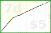 odin1337/pomdat's progress graph
