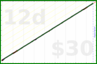 eendividi/read's progress graph