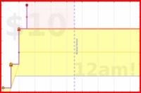 raf/sleeproutine's progress graph