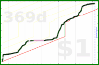 anirudh0102/deutschinduolingo's progress graph