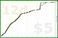shanaqui/fates's progress graph