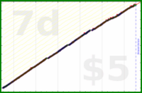 b/calendar's progress graph