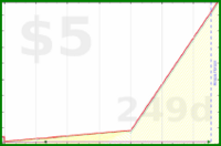 b/meta-vacation's progress graph