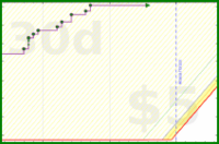 brittany1243/fruit's progress graph