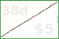 d/parents's progress graph