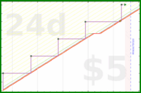 zamomin/wasch-reinigung's progress graph