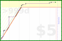olimay/trailokavijayatara's progress graph